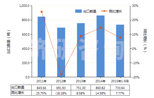 2011-2015年9月中國(guó)其他含有頭孢菌素的藥品(HS30042019)出口量及增速統(tǒng)計(jì) 2011-2015年9月中國(guó)其他含有頭孢菌素的藥品(HS30042019)出口量及增速統(tǒng)計(jì)